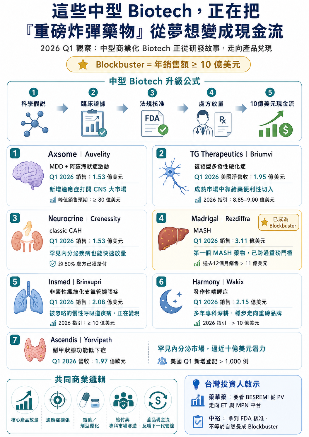 這些中型 Biotech,正在把「重磅炸彈藥物」從夢想變成現金流