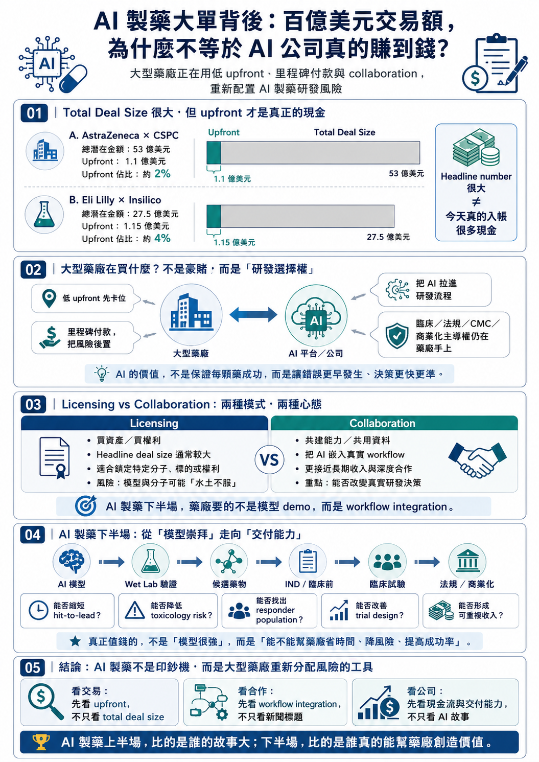 AI 製藥大單背後:百億美元交易案,不代表 AI 公司真的拿到百億美元
