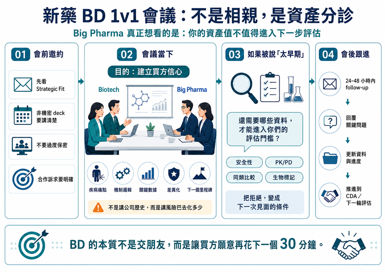 BD 怎麼跟 Big Pharma 1v1 開會?不是混臉熟,而是讓買方願意往下一步走