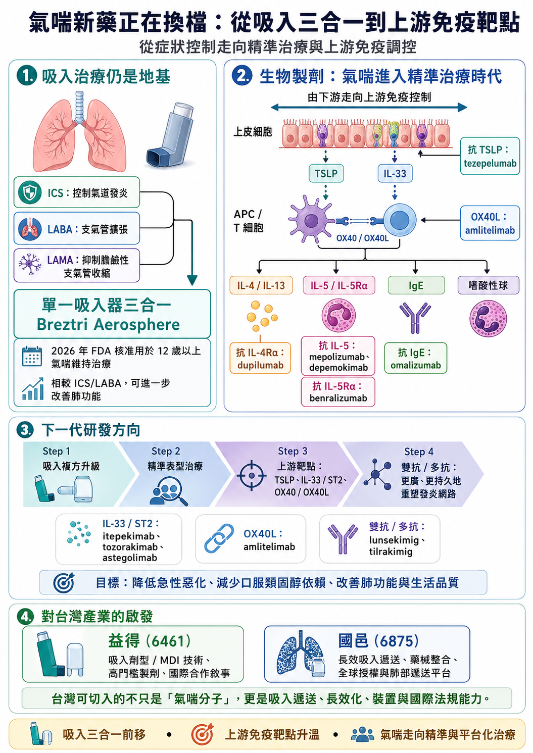 氣喘新藥正在換檔:從吸入三合一到上游免疫靶點