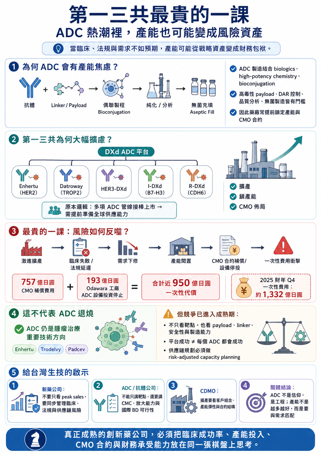 第一三共最貴的一課:ADC 熱潮裡,產能也可能變成風險資產