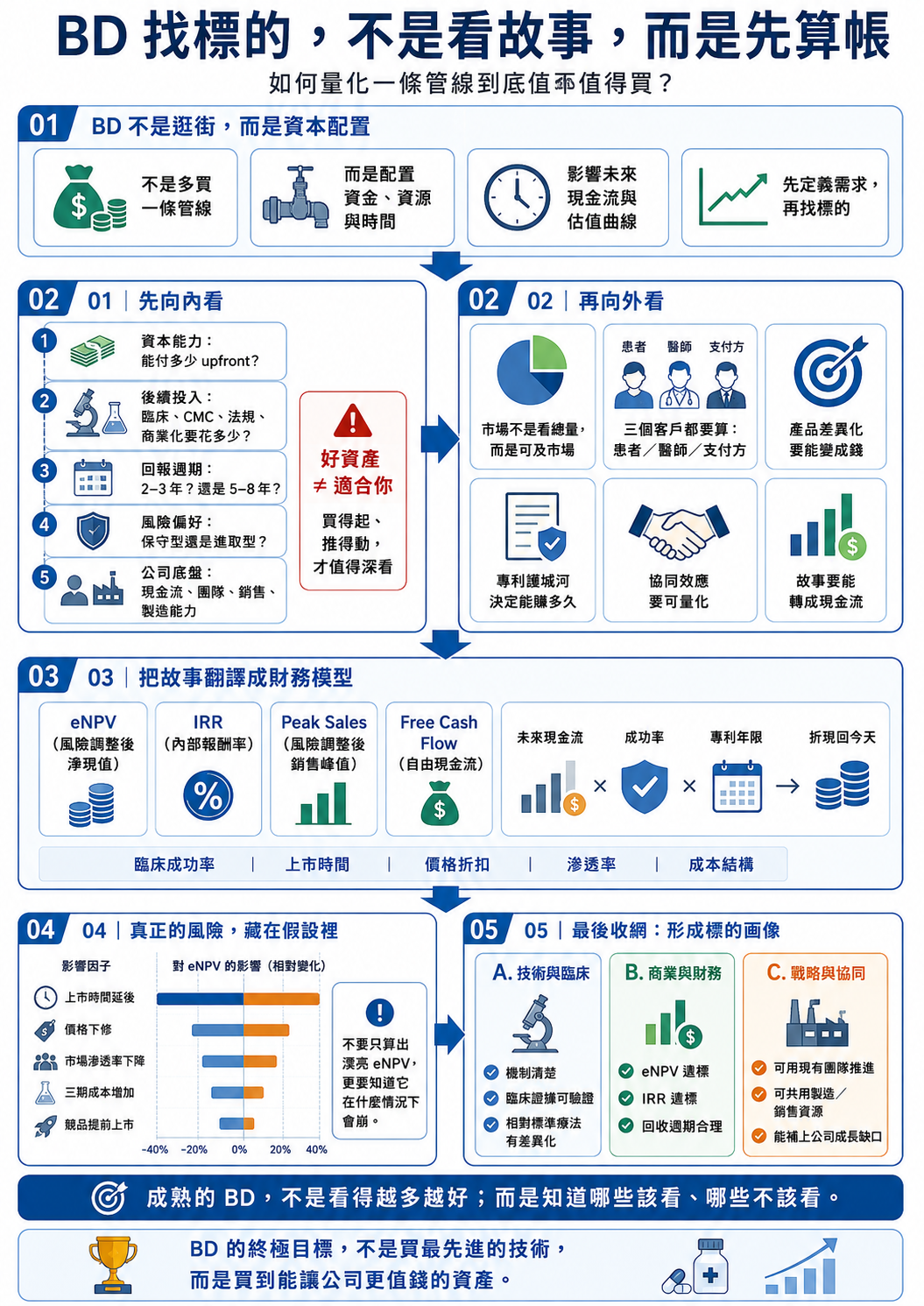 BD 找標的,不是看故事,而是先算帳:如何量化一條管線到底值不值得買?