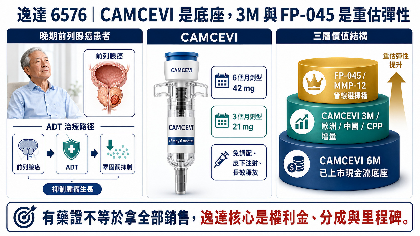 【基本面系列】逸達合理估值是多少？CAMCEVI 是現金流還是選擇權？