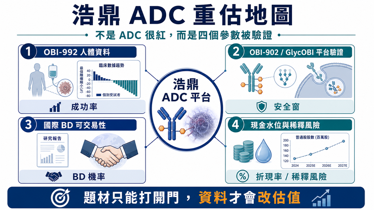 浩鼎 ADC 與 GlycOBI 平台估值快評