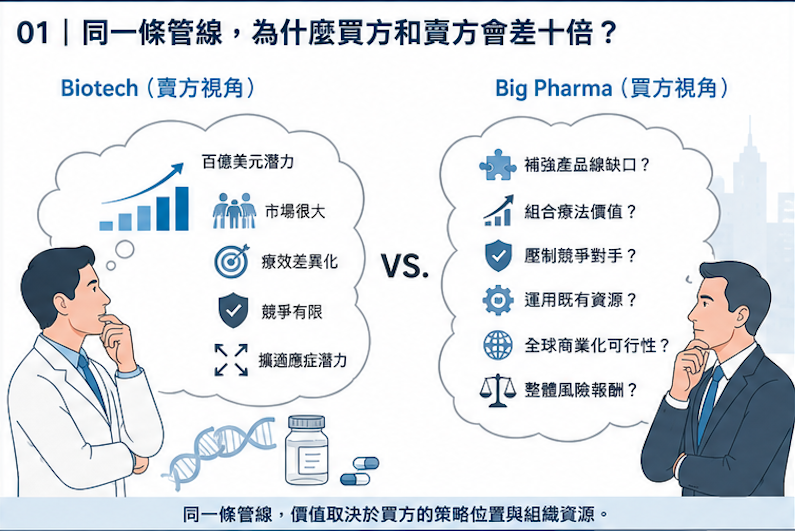 管線估值：為還沒上市的未來定價，BD 最難也最值錢的一課