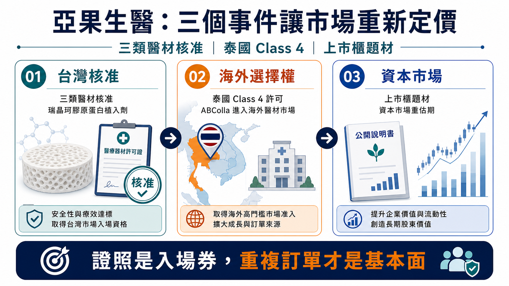 【商業分析】亞果生醫暴漲後，合理估值到底是多少？從三類醫材、患者池到 rNPV 重算一遍