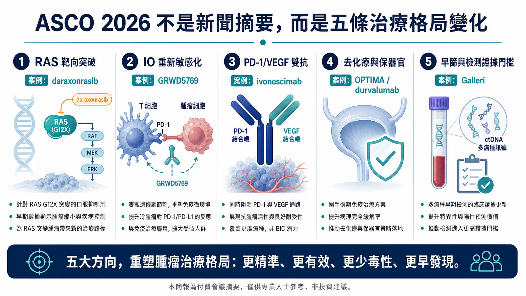 ASCO 2026 會後深度判讀包：哪些新藥真的改變治療格局，哪些只是會場熱度？
