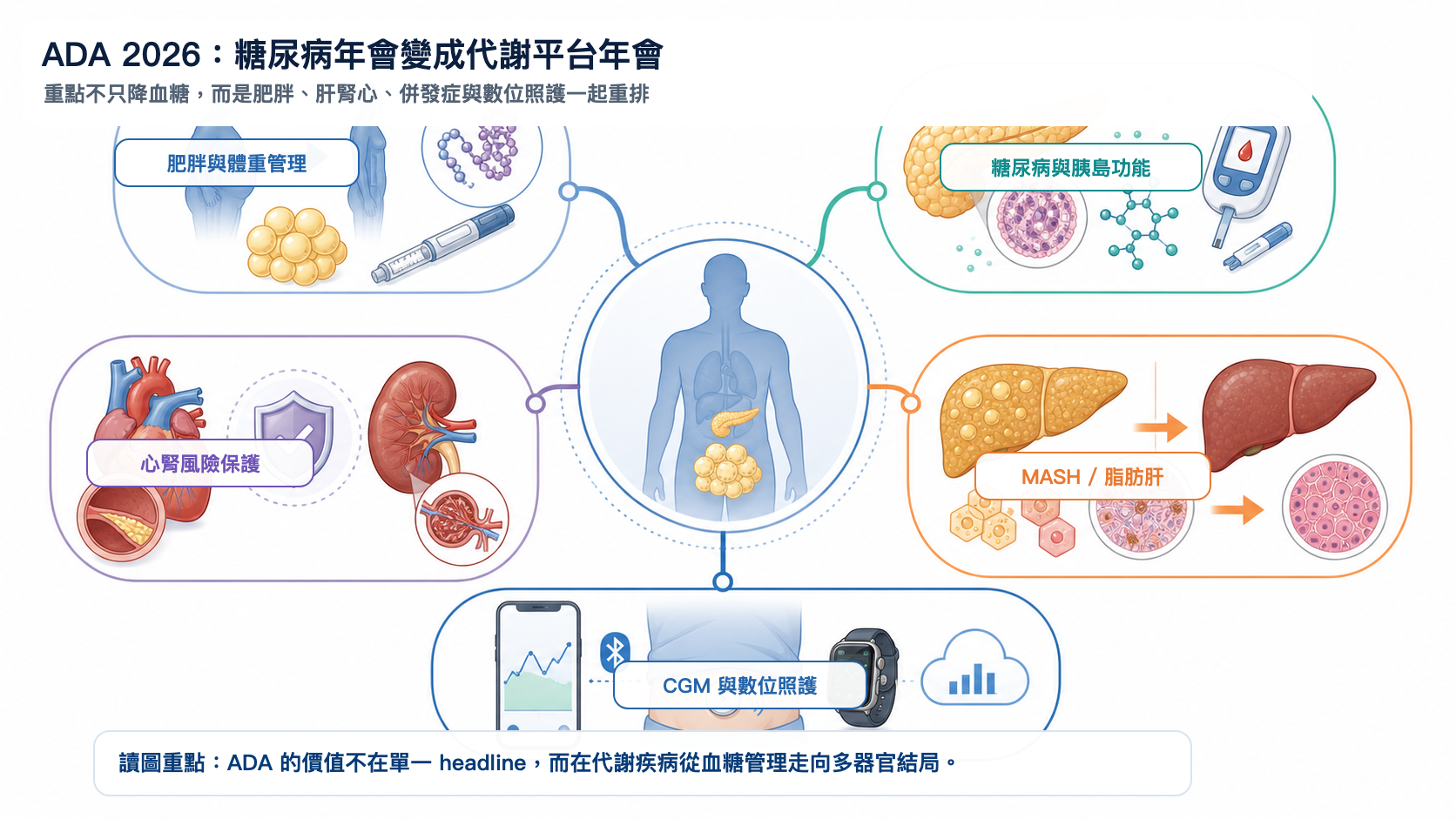 ADA 2026 會後深度判讀包：GLP-1 後半場，為什麼已經不是「誰減重比較多」？