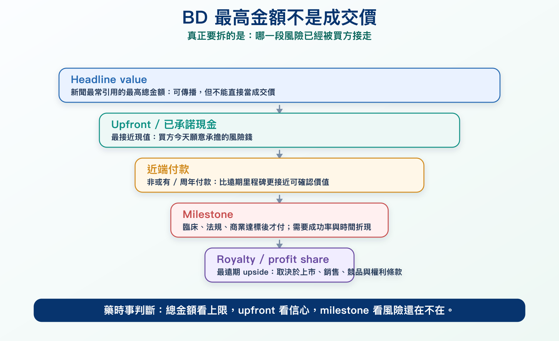 【付費深度商業分析文章系列】BD 最高金額不是成交價：真正要拆的是誰承擔了風險