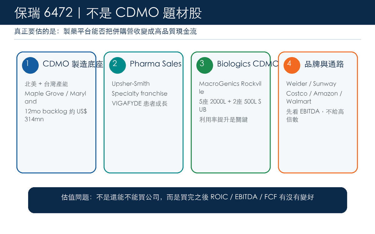 保瑞合理估值與製藥平台分析
