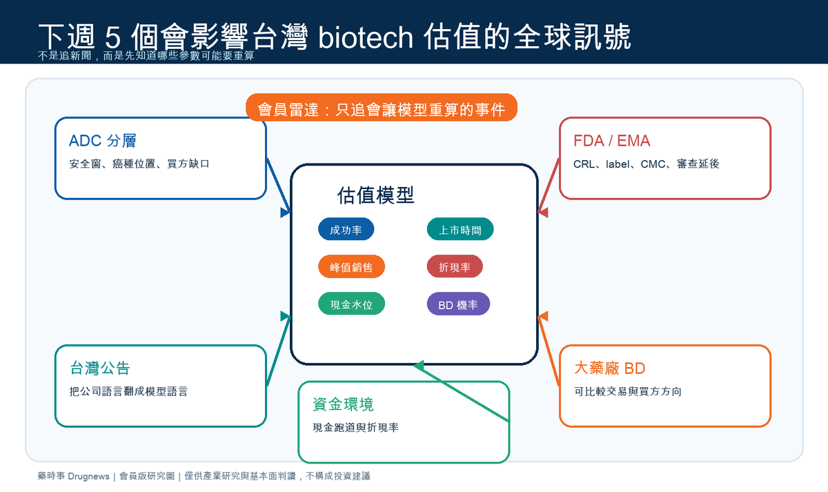 5 個可能重算台灣 biotech 估值的全球訊號