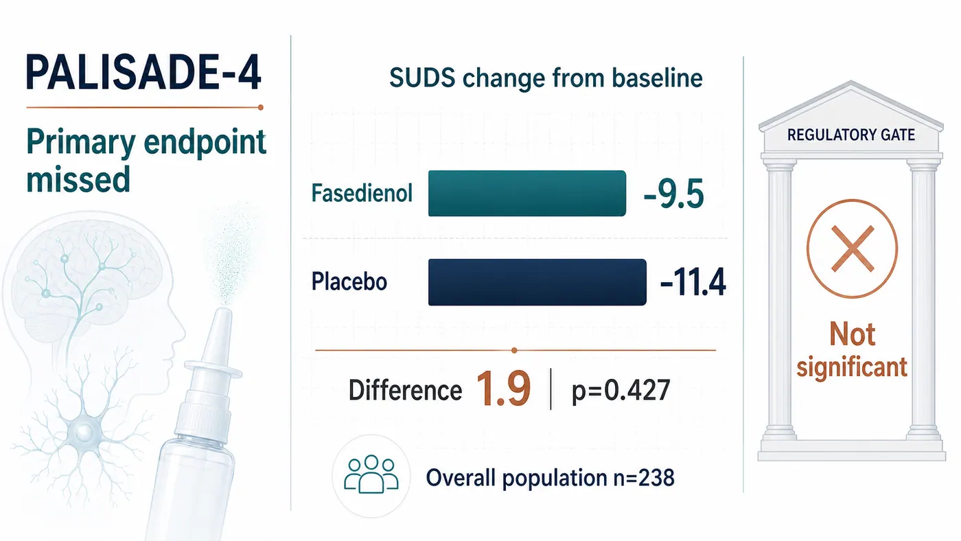 PALISADE-4 Phase 3 primary endpoint result: fasedienol missed the SUDS endpoint versus placebo