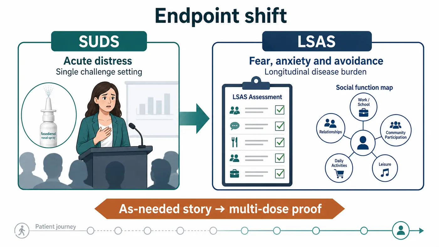 Endpoint shift from SUDS acute distress to LSAS longitudinal disease burden