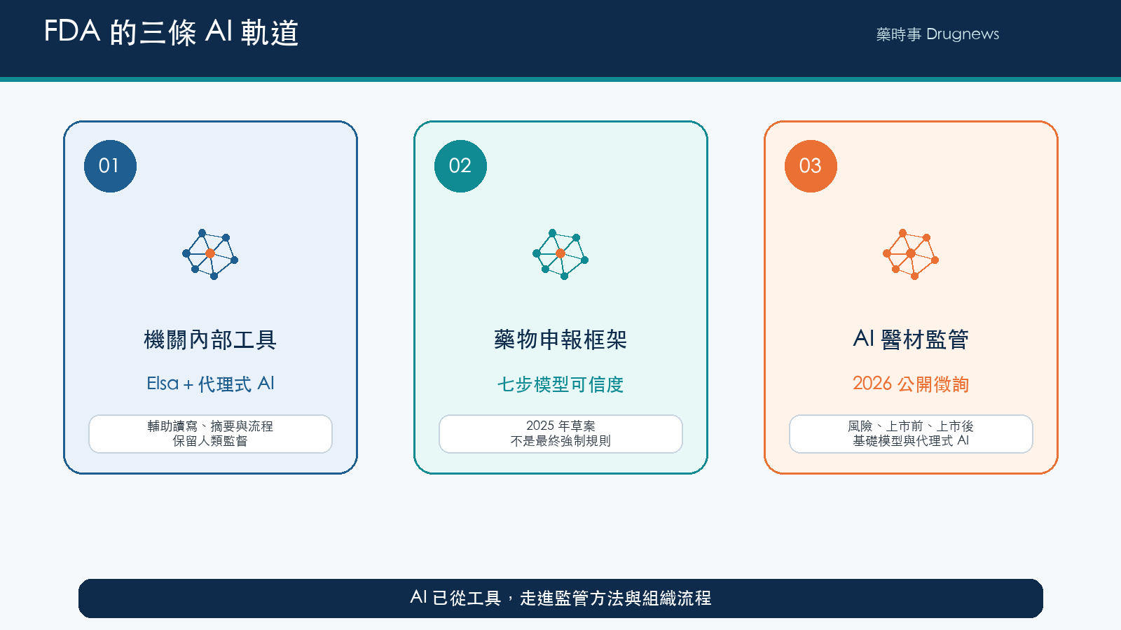 圖 2|FDA 的三條 AI 軌道:內部工具、申報證據、AI 醫材