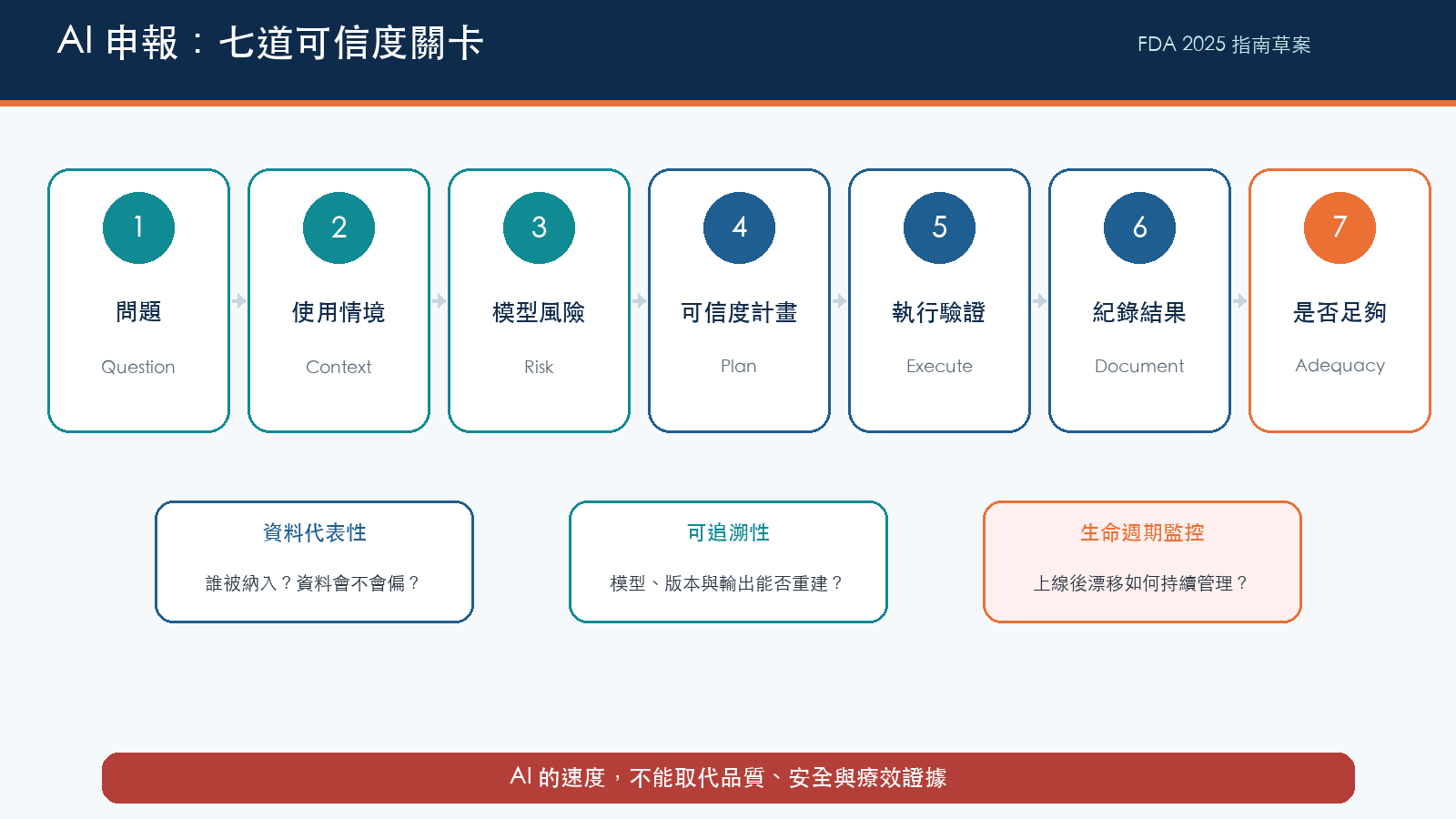 圖 3|AI 模型進入藥物申報前的七道可信度關卡