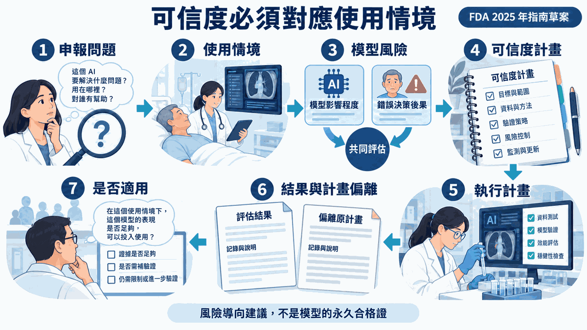 圖 3｜AI 模型進入藥物申報前的七道可信度關卡