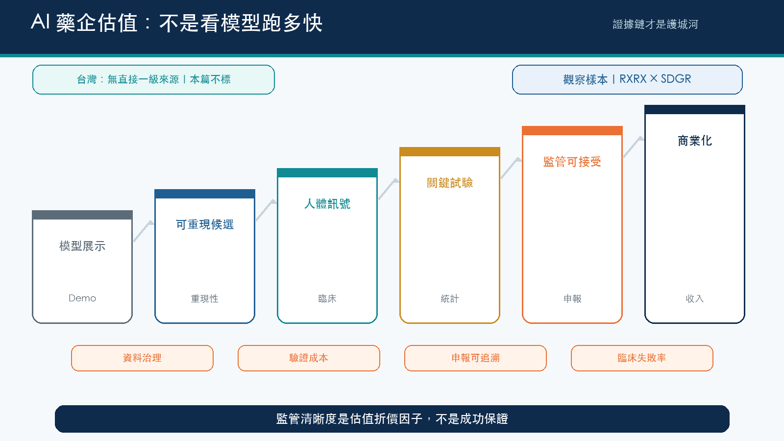 圖 4|投資人應看的不是 AI 標籤,而是可監管的證據鏈