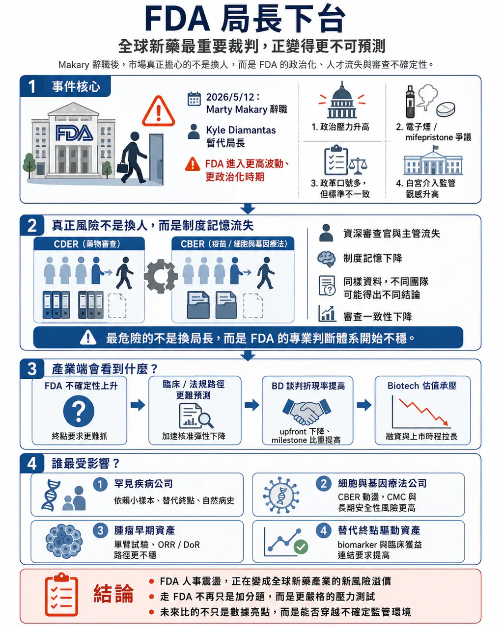 Dcard 原圖:FDA 局長黯然離職:全球最重要的新藥裁判,正在變得更不可預測