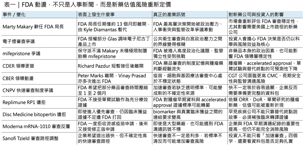 Dcard 原圖：FDA 局長黯然離職：全球最重要的新藥裁判，正在變得更不可預測