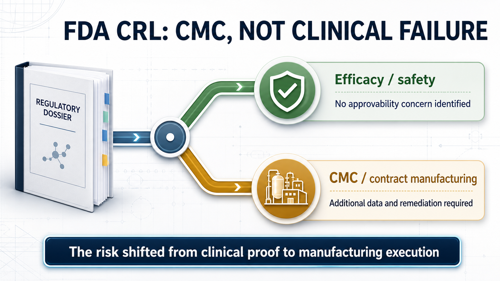 Figure 2 | The NASP CRL separated clinical performance from CMC and contract-manufacturing execution