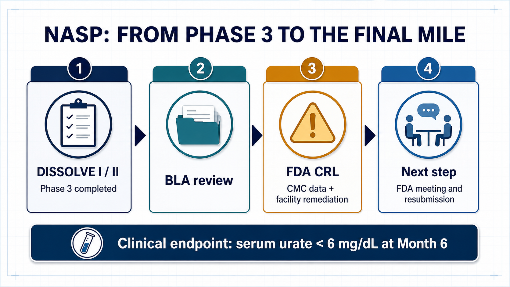 Figure 3 | NASP reached the final regulatory mile after Phase 3, but must now remediate CMC and facility issues before resubmission