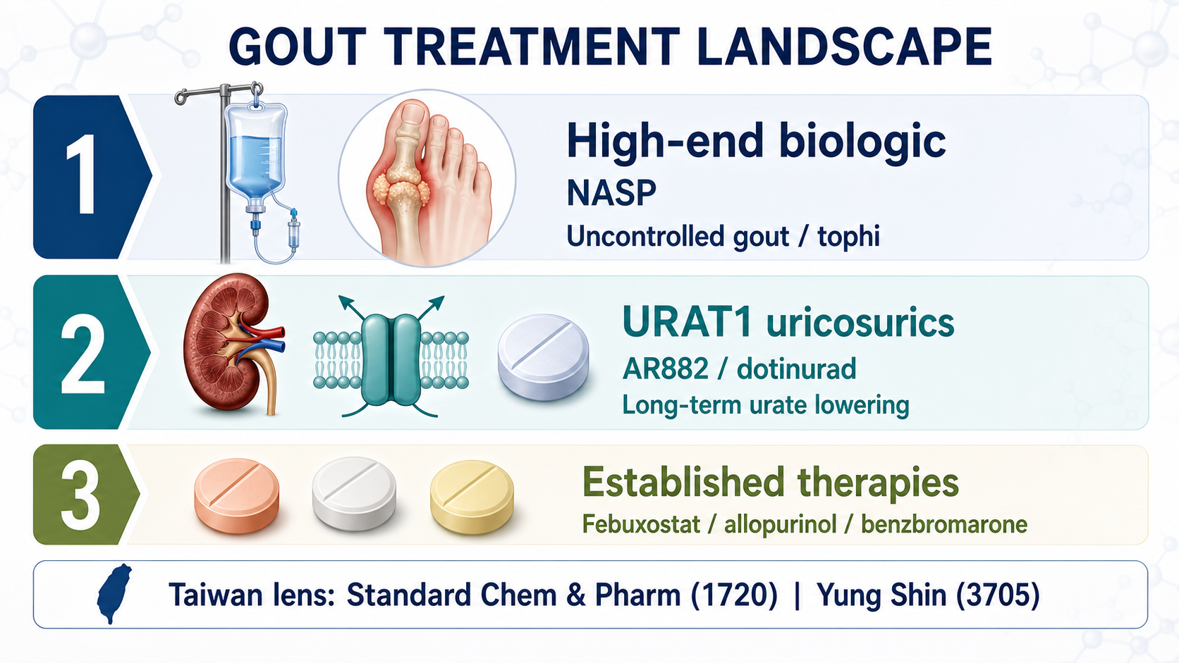 Figure 4 | Gout treatment spans high-end biologics, URAT1 uricosurics, and established chronic therapies