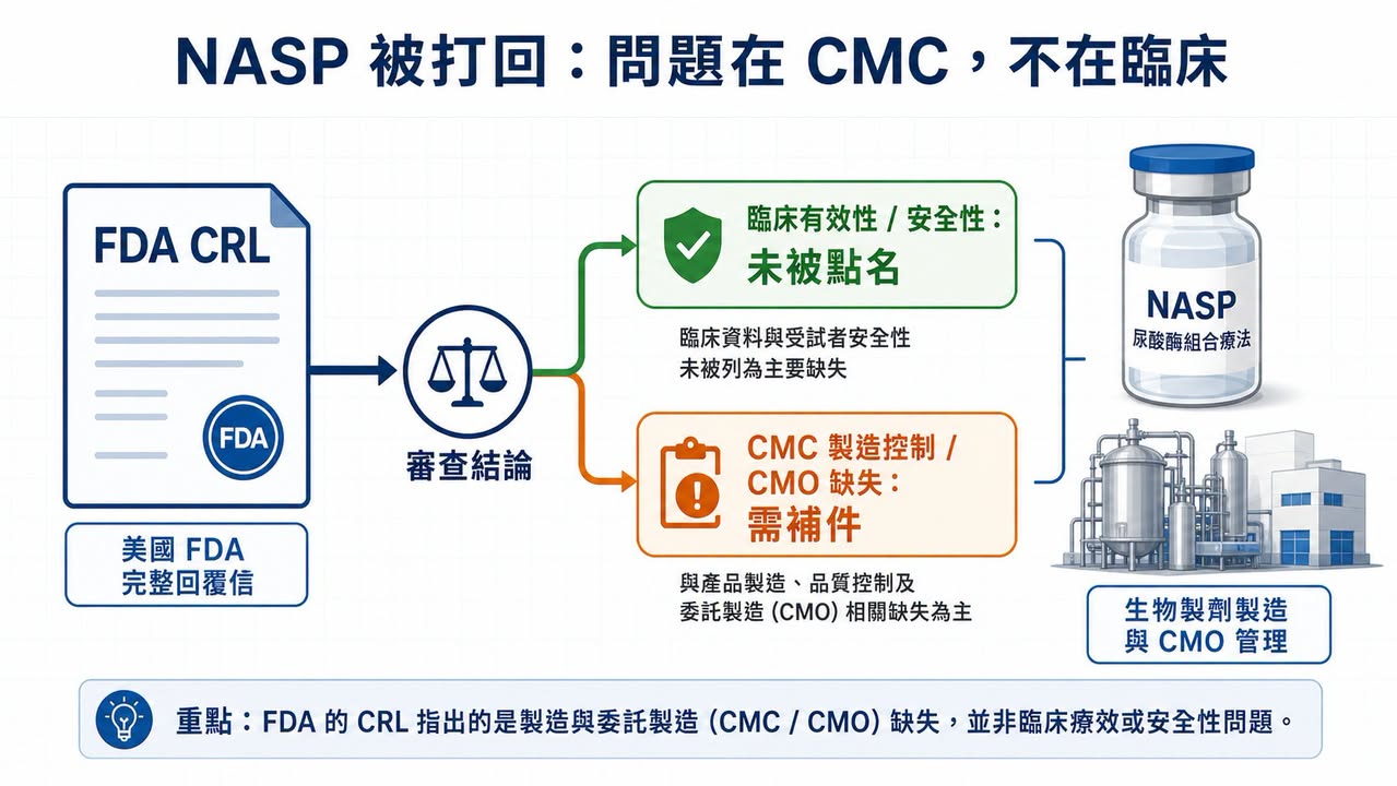 NASP 的 FDA CRL 聚焦 CMC 與委託製造缺失,而非臨床療效或安全性