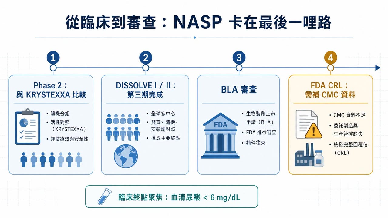 NASP 從第三期臨床、BLA 審查走到 FDA CRL 的開發路徑