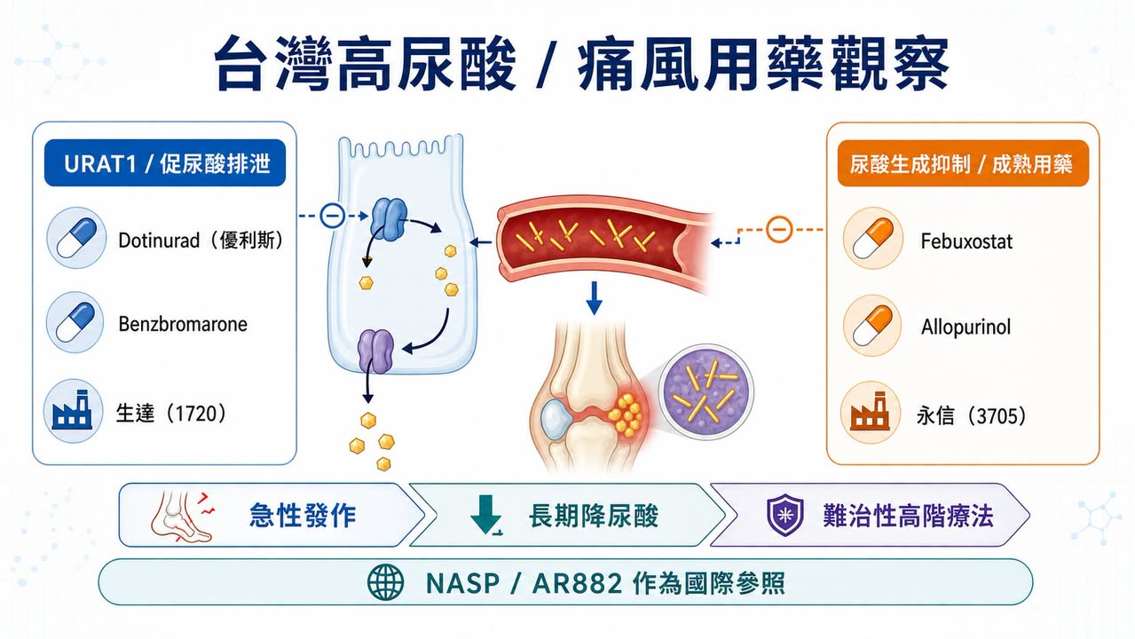 台灣高尿酸與痛風用藥鏈:URAT1、尿酸生成抑制與難治性高階療法