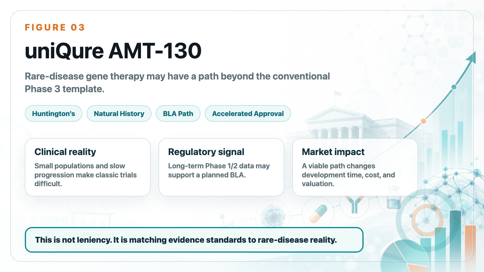 uniQure AMT-130 rare disease regulatory path