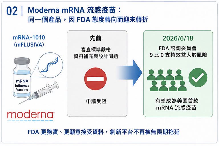 Facebook 原圖:FDA 風向變了:Biotech 反攻訊號,正在從監管端亮起(圖 2)