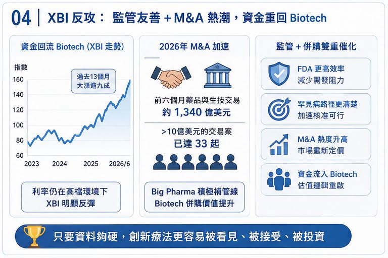 Facebook 原圖:FDA 風向變了:Biotech 反攻訊號,正在從監管端亮起(圖 4)