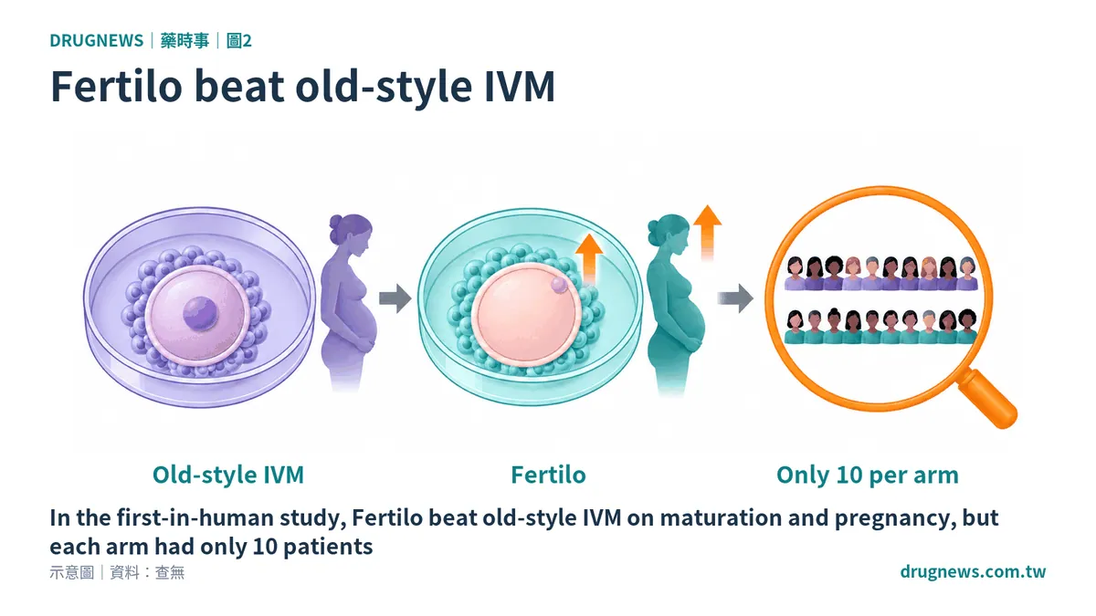 Fig. 2 | Fertilo beat old-style IVM