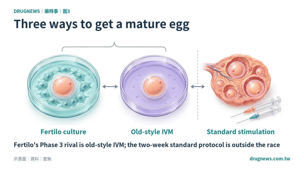 Fig. 3 | Three ways to get a mature egg