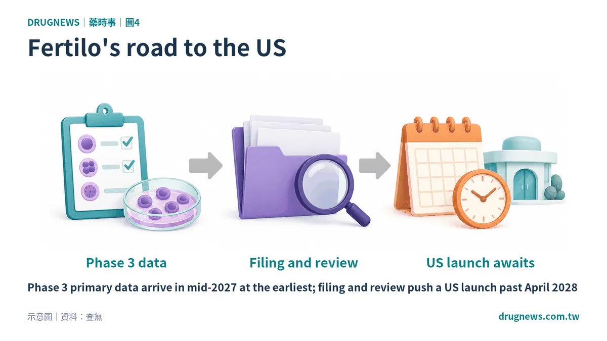 Fig. 4 | Fertilo's road to the US