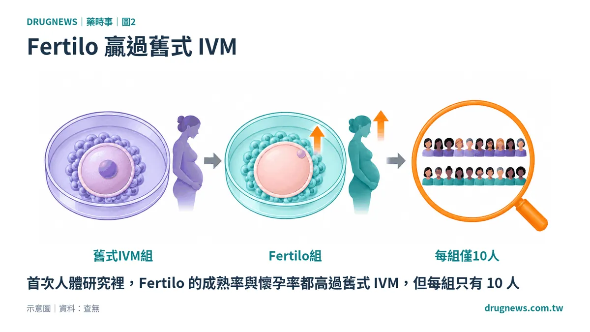 圖2|Fertilo 贏過舊式 IVM