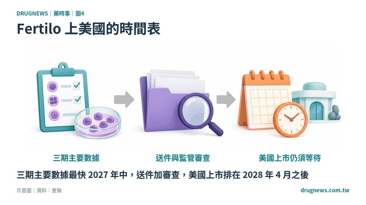 圖4|Fertilo 上美國的時間表