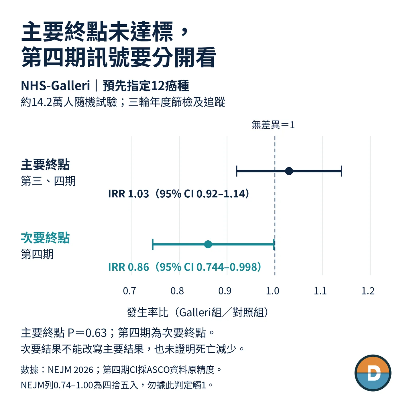 Figure 3 | NHS-Galleri endpoints: the primary combined stage III and IV endpoint was not met; the stage IV secondary endpoint was only nominally significant, with no demonstrated mortality reduction