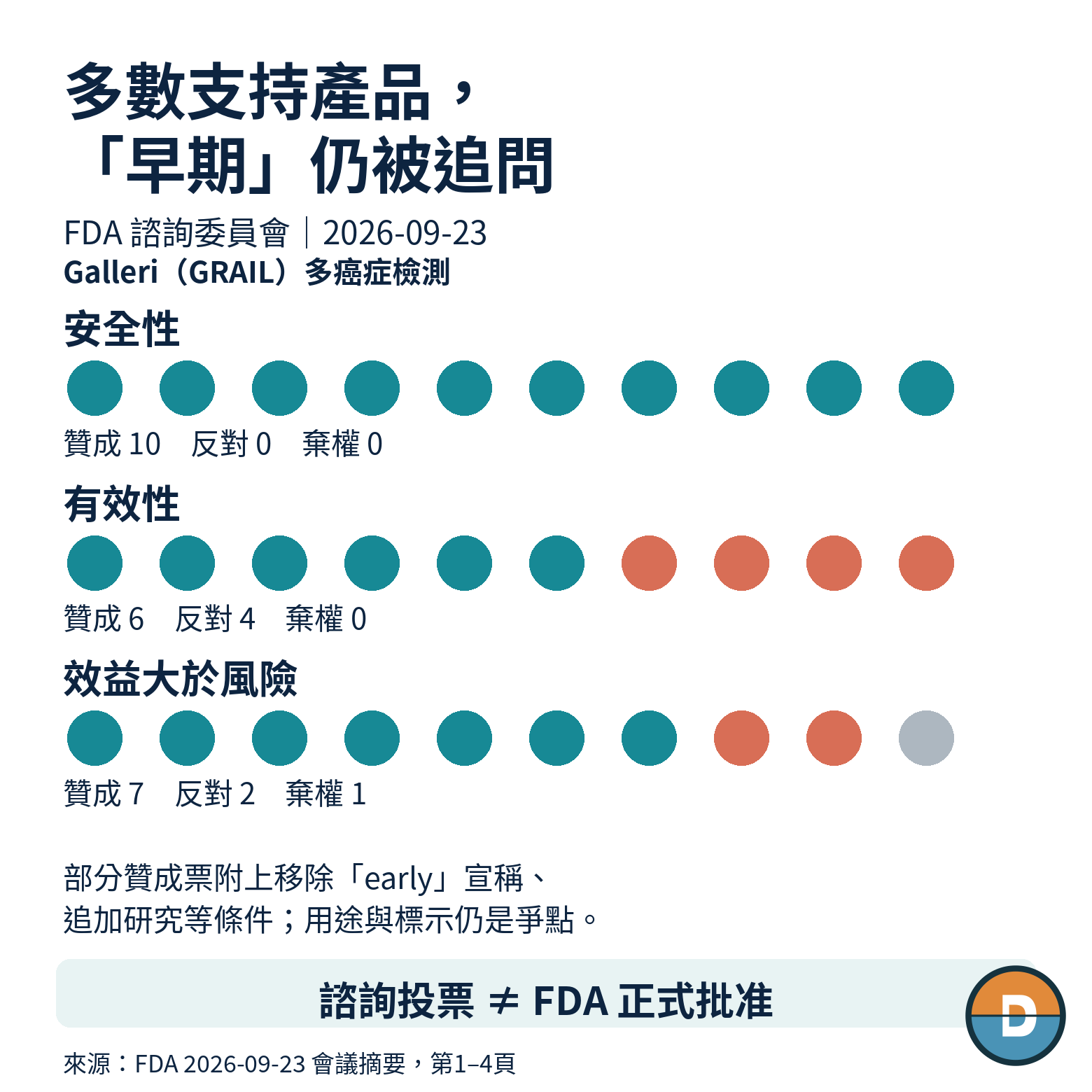 FDA諮詢委員會三項投票點圖,贊成票占多數,但early宣稱仍被質疑;諮詢意見不是批准。