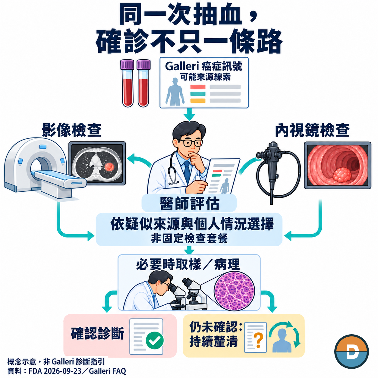 圖4｜陽性訊號之後的診斷流程：醫師評估、依情況選檢查、必要時取樣病理；非固定檢查套餐