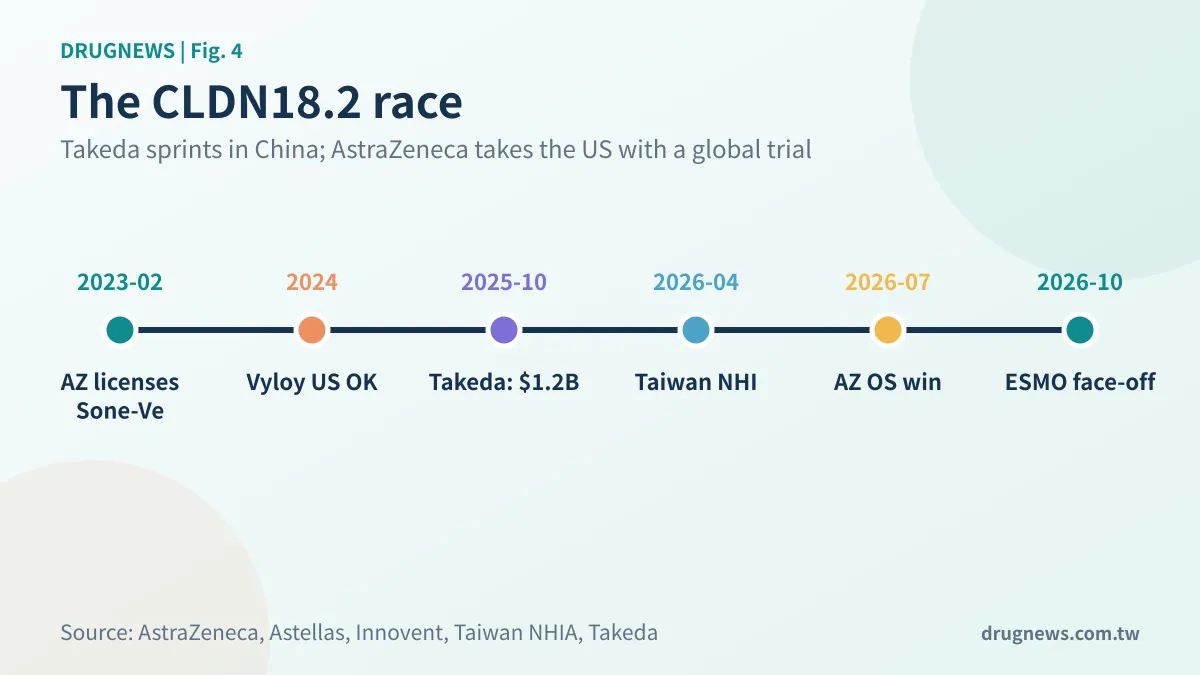Fig. 4 | The CLDN18.2 race to market