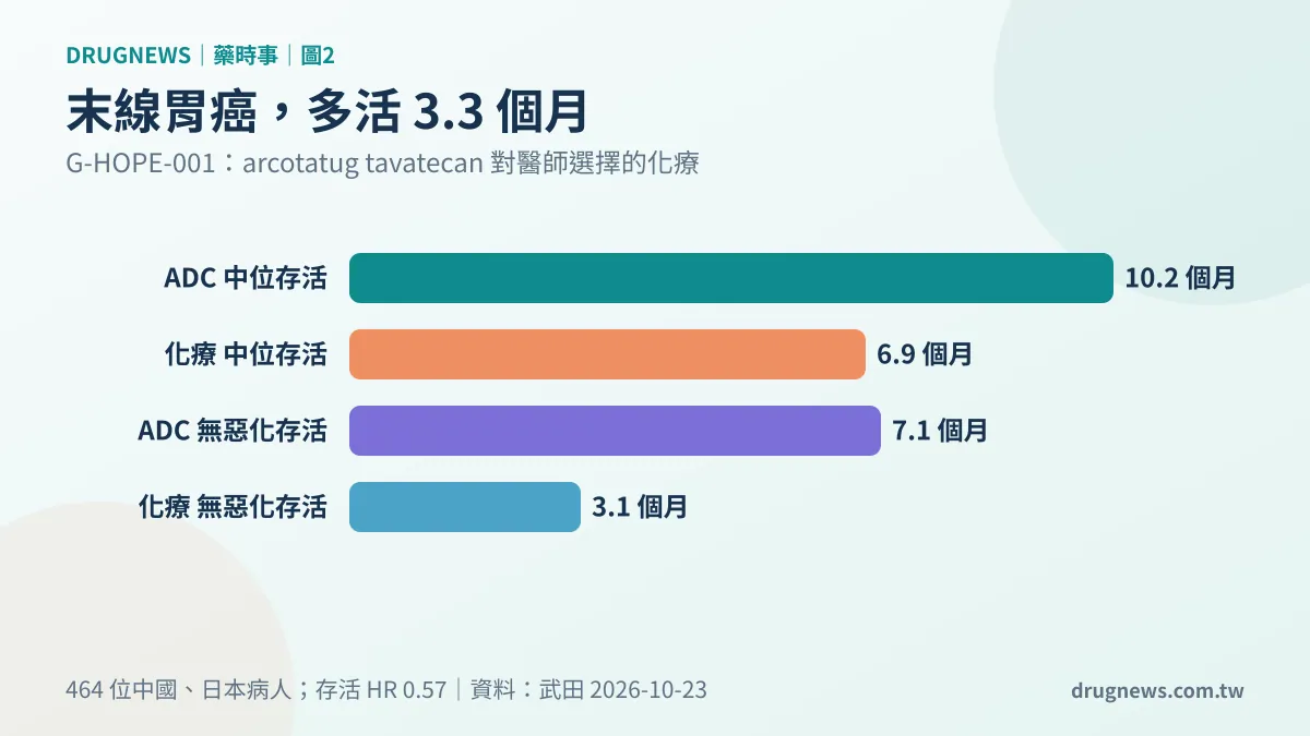 圖2|末線胃癌,多活 3.3 個月