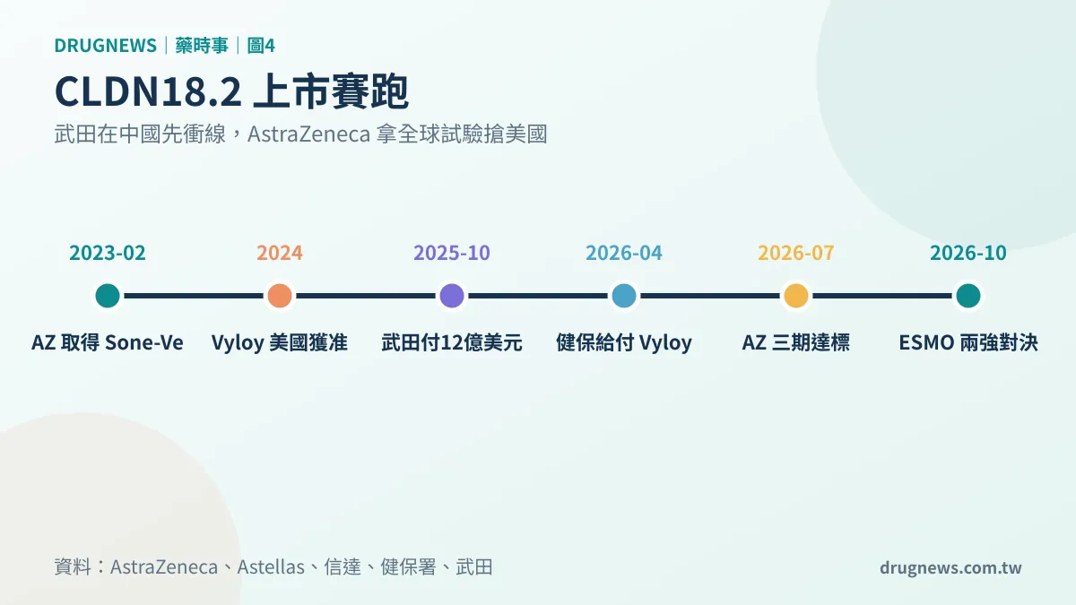 圖4|CLDN18.2 上市賽跑時間線