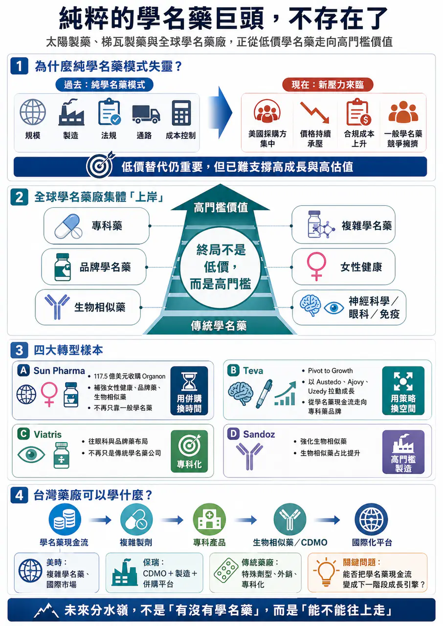 Dcard 原圖:太陽製藥、梯瓦製藥 與 全球學名藥廠的轉型焦慮