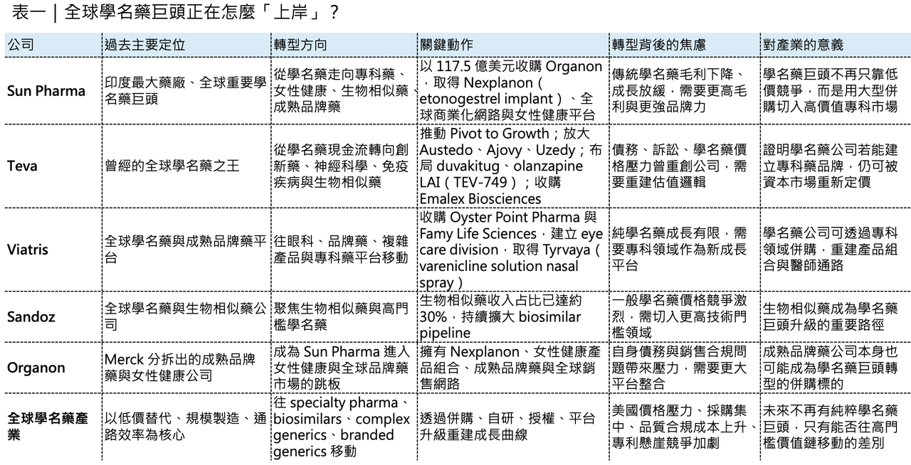 Dcard 原圖：太陽製藥、梯瓦製藥 與 全球學名藥廠的轉型焦慮