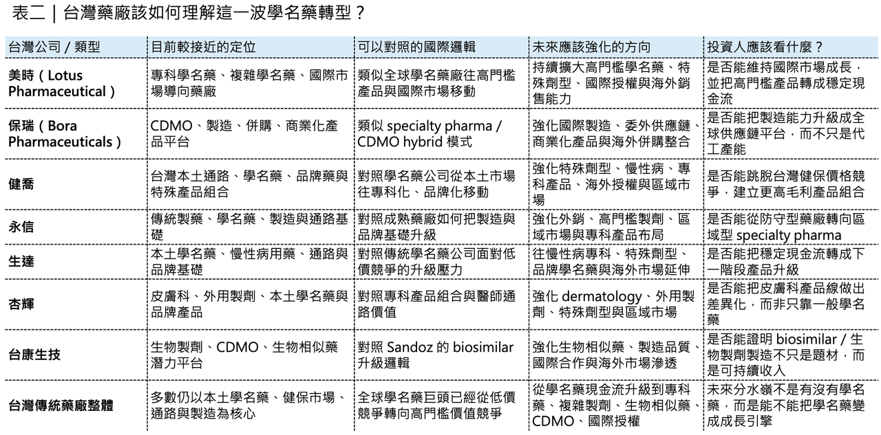 Dcard 原圖：太陽製藥、梯瓦製藥 與 全球學名藥廠的轉型焦慮