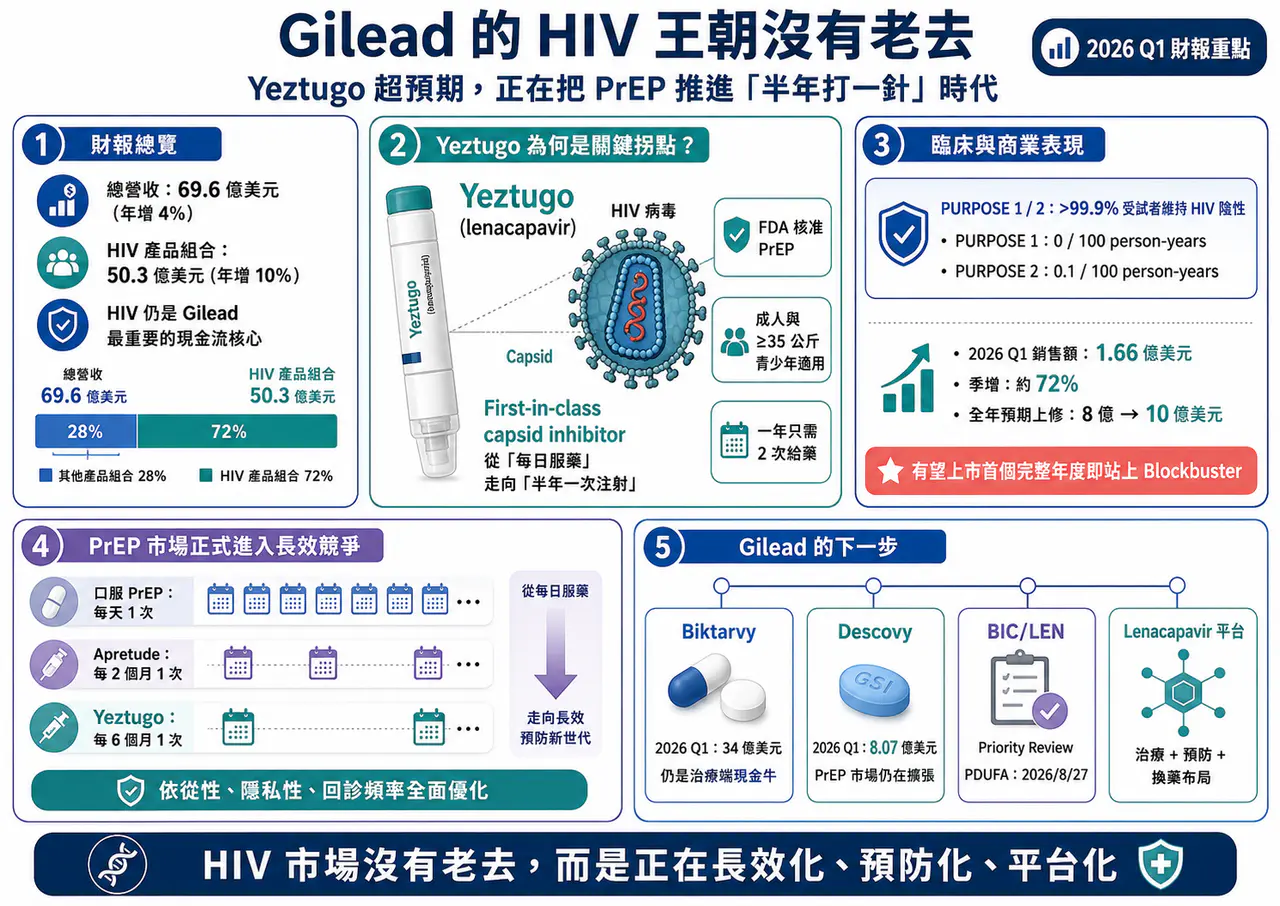 Dcard 原圖:HIV 新藥很好賺呀...吉利德財報披露