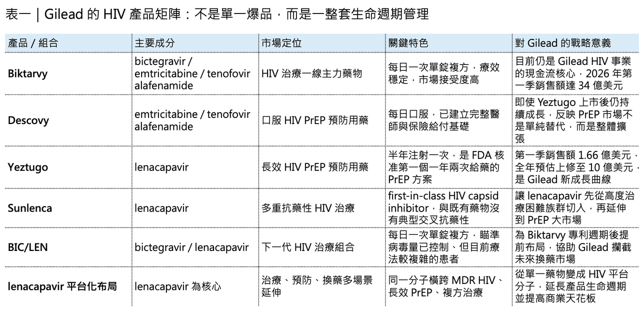 Dcard 原圖:HIV 新藥很好賺呀...吉利德財報披露