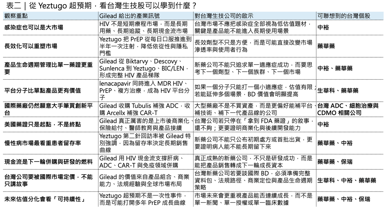 Dcard 原圖:HIV 新藥很好賺呀...吉利德財報披露