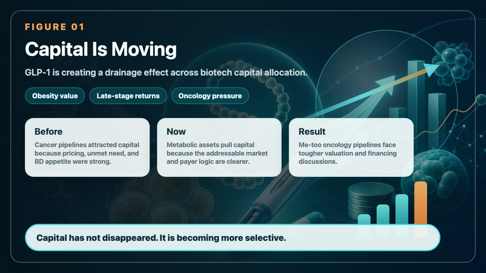 Capital Is Moving